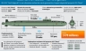 Rusia pone a prueba su tercer  y nuevo submarino nuclear