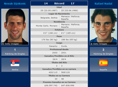 Djokovic y Nadal disputarán la final del Master 1000 de Roma