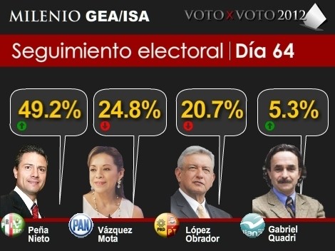 Encuesta: Vásquez Mota envía a López Obrador a la tercera posición