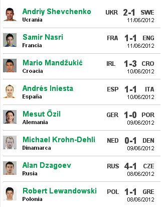 Eurocopa 2012: Los mejores jugadores al final de la primera jornada de la serie de grupos