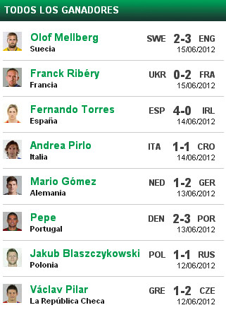 Eurocopa 2012: Los mejores jugadores al final de la segunda jornada de la serie de grupos