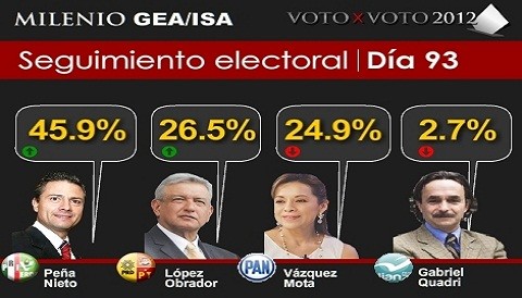 Encuesta: Vázquez Mota está casi a punto y medio de López Obrador