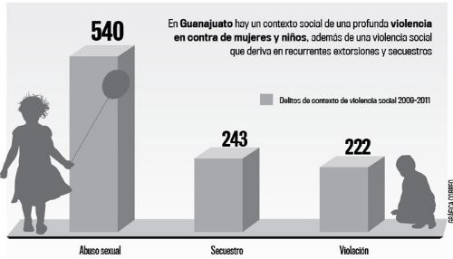 Guanajuato ante la trata de personas