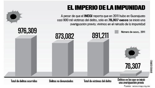 [México] Crecen el crimen y la violencia