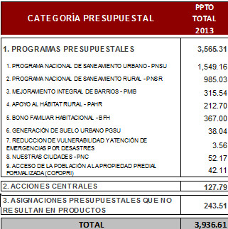 Presupuesto del Sector Vivienda, Construcción y Saneamiento para el año 2013 se incrementa en 40%