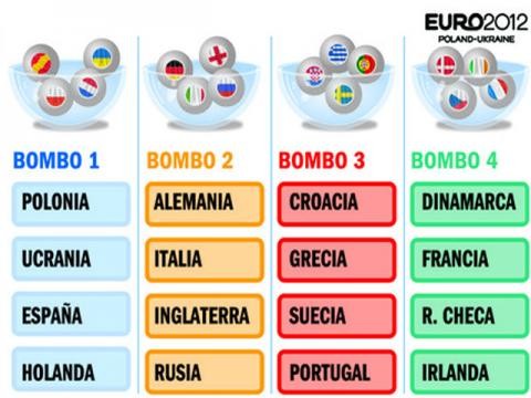 Vea cómo se definirán los grupos de la Eurocopa 2012
