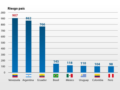 Perú es el país más seguro para invertir