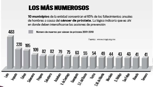 [México] Cáncer de próstata otro enemigo silencioso