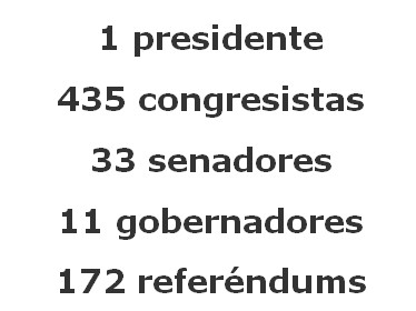 Los estadounidenses no solo elegirán al próximo presidente de los Estados Unidos este 6 de noviembre