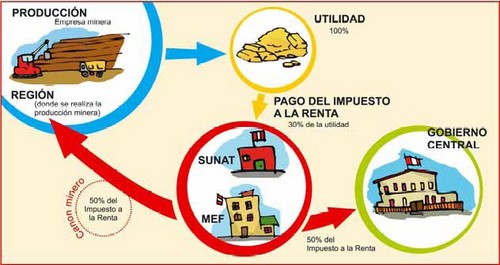 Ciudadanos al Día l Estudio sobre las regiones y el canon minero