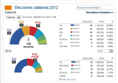 Ganó España