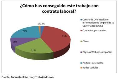 Sondeo Universia y Trabajando.com: 'Trabajo en el extranjero: oportunidad de crecimiento personal y profesional'