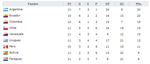 Eliminatorias Brasil 2014: Así va la tabla de posiciones luego de finalizada la jornada número 12