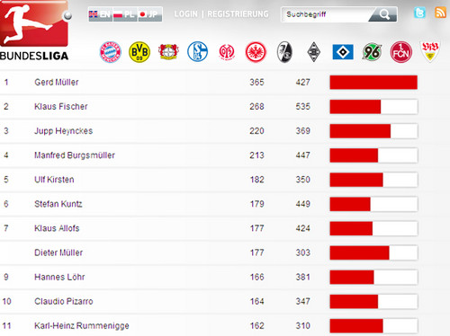Claudio Pizarro entró al 'Top Ten' de máximo goleadores en la historia de la Bundesliga