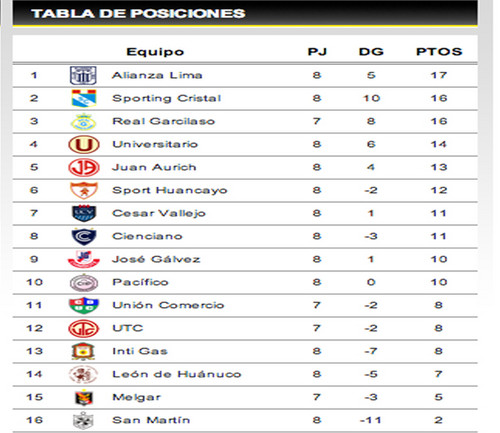 Torneo Descentralizado 2013: Vea la tabla de posiciones