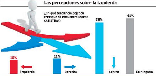 Perú: Tan solo 41 de cada 100 peruanos se identifica con alguna tendencia política