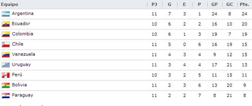 Tabla de posiciones antes de iniciarse la fecha número 12 del Grupo Sudamericano en las Eliminatorias Brasil 2014