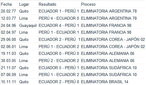 Desde hace 36 años que Perú no le puede ganar a Ecuador: Oportunidad para romper esa racha