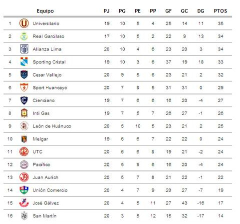 Así va la tabla de posiciones del Torneo Descentralizado 2013 tras finalizar la fecha 20