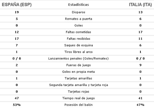 Estadísticas del encuentro en el que España derrotó a Italia en tanda de penales (7-6)