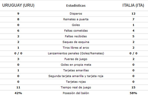 [Copa Confederaciones 2013] Italia vs Uruguay: Estadísticas al final del primer tiempo