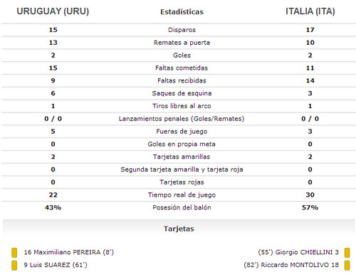 [Copa Confederaciones 2013] Italia vs Uruguay: Estadísticas al final del segundo tiempo