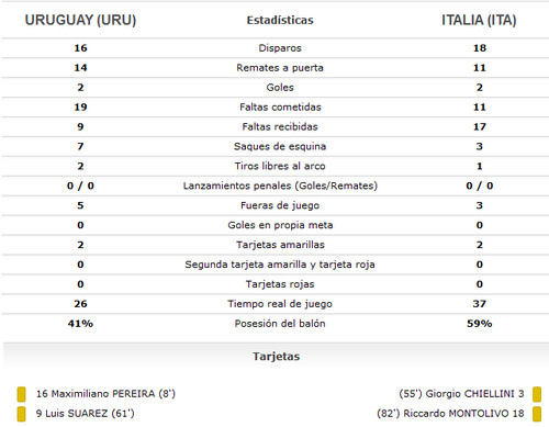 [Copa Confederaciones 2013] Italia vs Uruguay: Estadísticas al final del primer tiempo suplementario