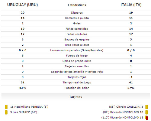 [Copa Confederaciones 2013] Italia vs Uruguay: Estadísticas al final del partido