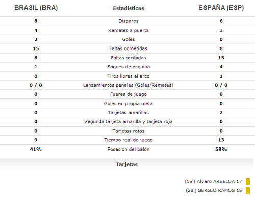 [Copa Confederaciones 2013] Brasil vs España: Estadísticas al final del primer tiempo