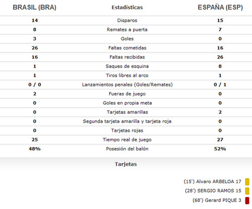 [Copa Confederaciones 2013] Brasil vs España: Estadísticas al final del partido