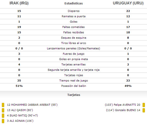 Estadísticas del encuentro entre Uruguay e Irak en la semifinal del Mundial Sub 20