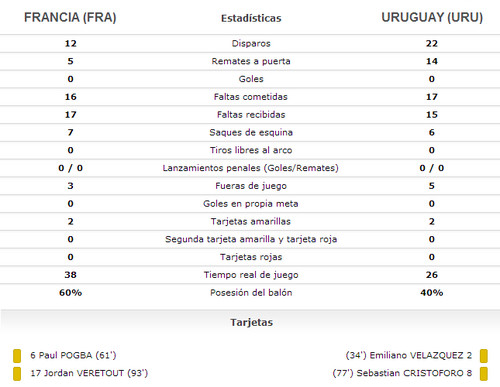Estadística del encuentro final que disputaron Francia y Uruguay en el Mundial Sub 20