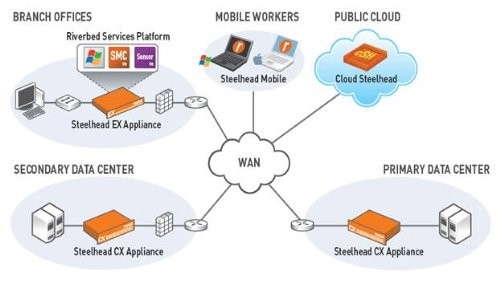 WAN Optimization como herramienta para ganar competitividad en los negocios WAN Optimization como herramienta para ganar competitividad en los negocios