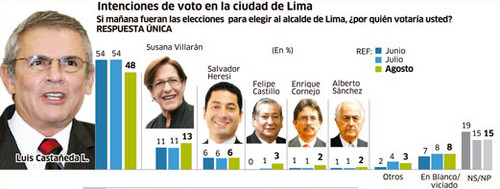 Candidatura de Castañeda Lossio pierde 6 puntos en intención de voto