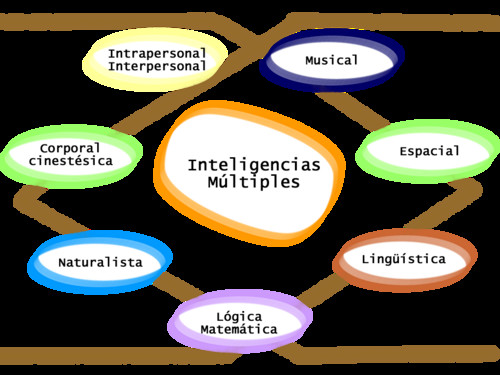 Inteligencias múltiples y  educación nacional
