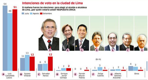 A tres semanas del 5 de octubre candidatura de Castañeda Lossio se afianza en el primer lugar