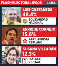 Luis Castañeda Lossio gana las elección municipal en Lima