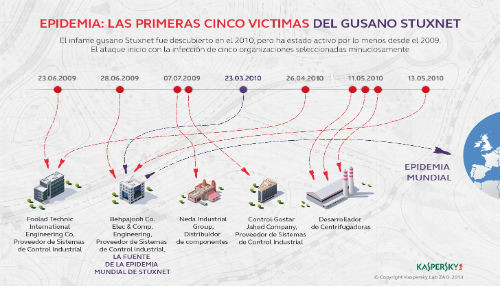 Stuxnet paciente cero: revelan las primeras víctimas del infame gusano