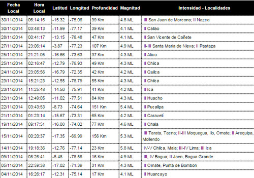 Sismos: 18 movimientos telúricos se han registrado en el Perú en el mes de noviembre