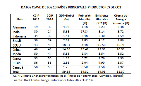 [COP20] Ningún país hace lo suficiente para luchar contra el cambio climático