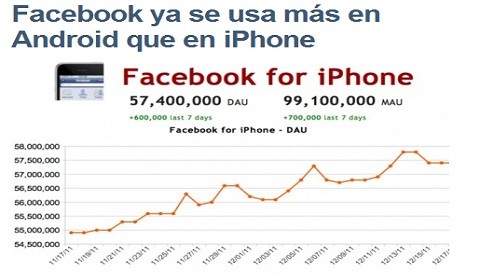 Usuarios de Android ingresan más a Facebook que los de iOS