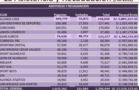 Alianza Lima arrasó con la taquilla del 2011