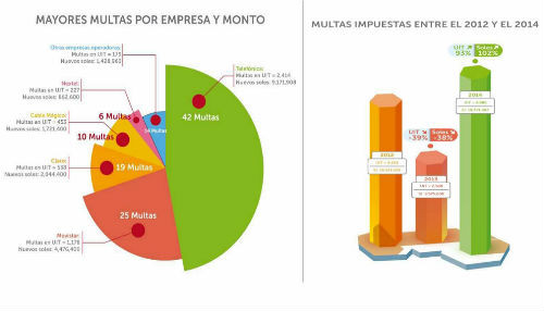 Osiptel: Multas a empresas operadoras se incrementaron 102% en 2014