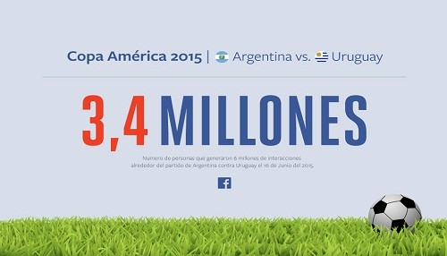 Victoria de Argentina sobre Uruguay generó 6 millones de interacciones en Facebook