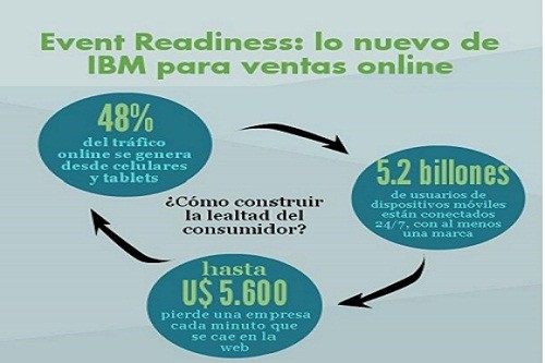 48% del tráfico online se genera desde dispositivos móviles