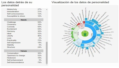 IBM Watson lanza su servicio de análisis de personalidad en español