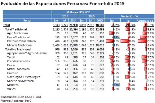 Continúa tendencia decreciente de exportaciones durante julio