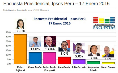 Keiko Fujimori obtendría el 33 por ciento de votos en primera vuelta de elección presidencial del 10 de abril