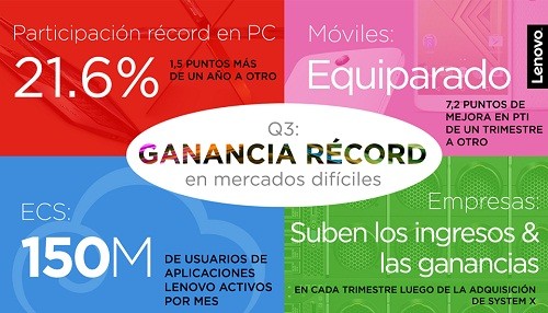 Lenovo obtuvo sólidas ganancias en el 3° trimestre