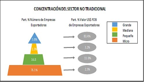 Grandes empresas concentran el 83.4% de las exportaciones peruanas